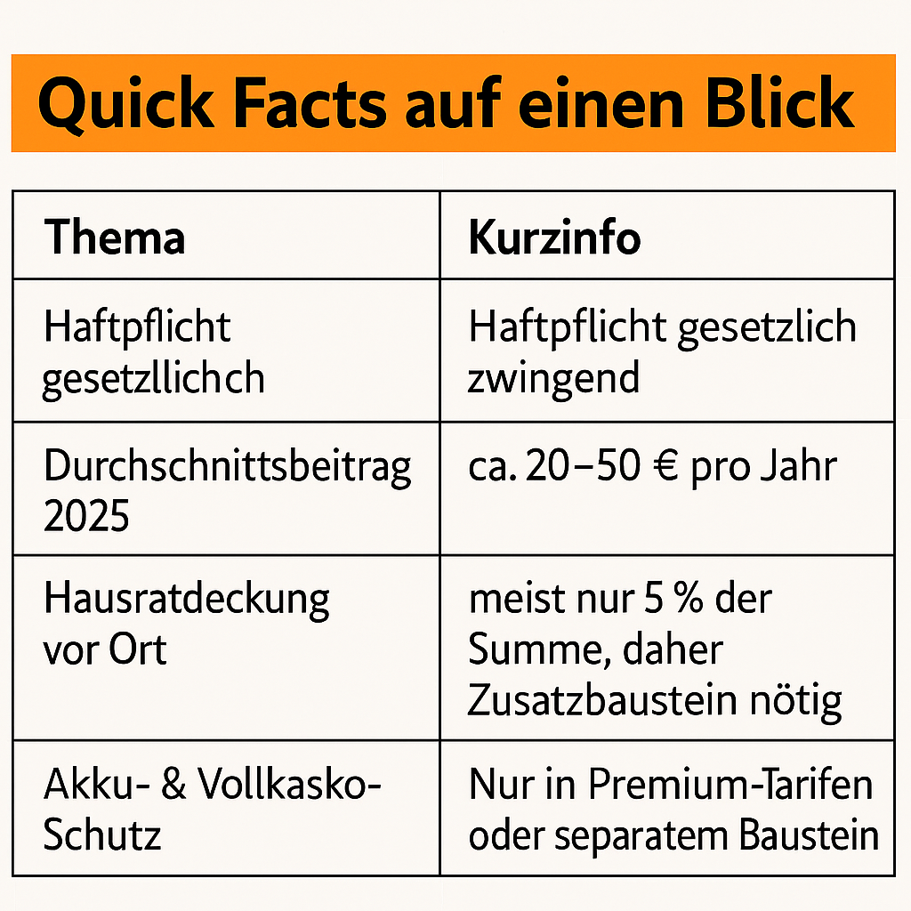 Tabelle-Quick-Facts-auf-einen-Blick-AXA-MB Tabelle Quick Facts auf einen Blick: Thema und Kurzinfo – Haftpflichtversicherung: Haftpflicht gesetzlich zwingend; Durchschnittsbeitrag 2025: ca. 20–50 € pro Jahr; Hausratdeckung vor Ort: meist nur 5 % der Summe, daher Zusatzbaustein nötig; Akku- & Vollkasko-Schutz: Nur in Premium-Tarifen oder separatem Baustein.
